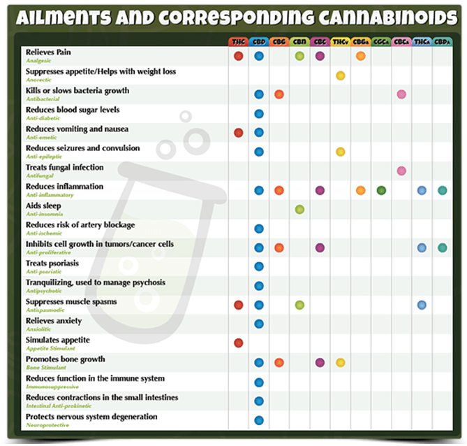 ailments and corresponding cannabinoids
