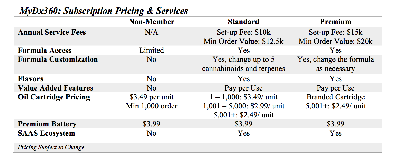 MyDx360 Subsription Pricing