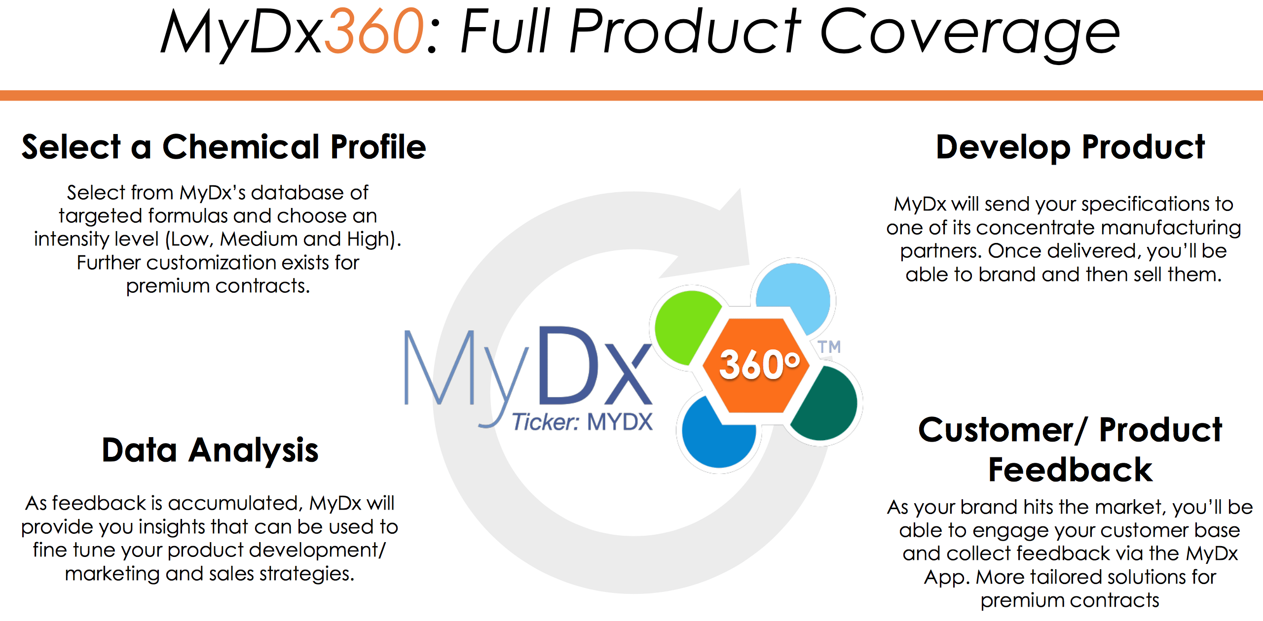 MyDx360